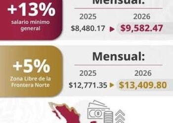AUMENTO SALARIAL 2026 TENDRÁ AJUSTE DIFERENCIADO EN LA FRONTERA NORTE.