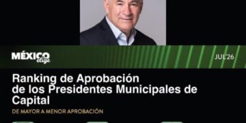 ENRIQUE GALINDO SE MANTIENE EN EL TOP 3 DE LOS ALCALDES MEJOR EVALUADOS DEL PAÍS.